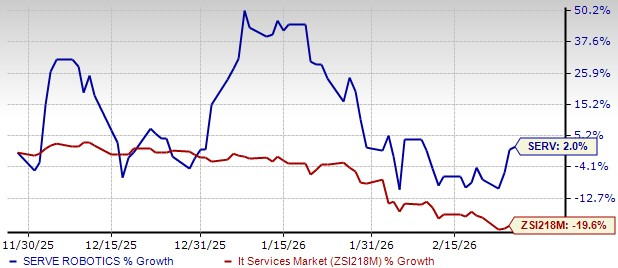 SERV Stock Three-Month Performance