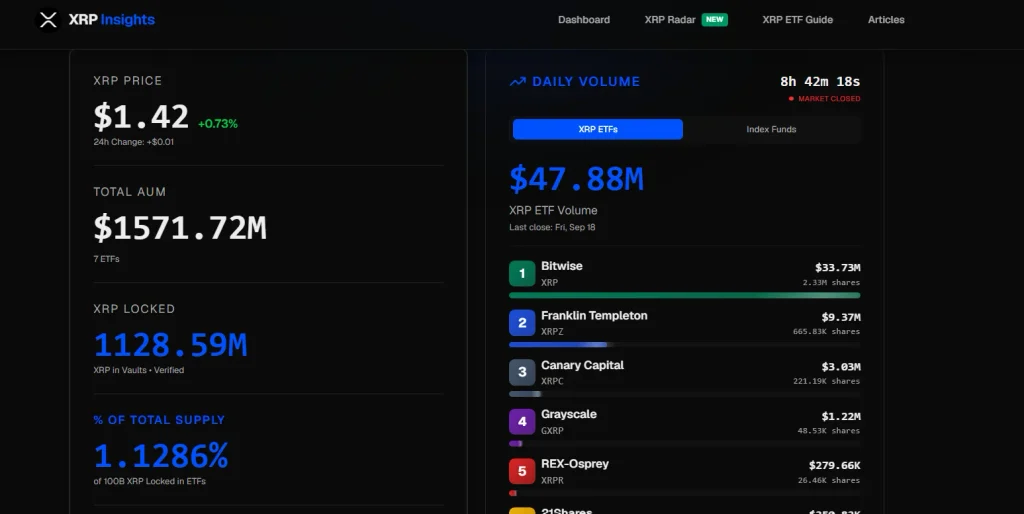 XRP ETF Volume Surges to $5.81B as Institutional Demand Meets CLARITY Act & Fed Shock image 4