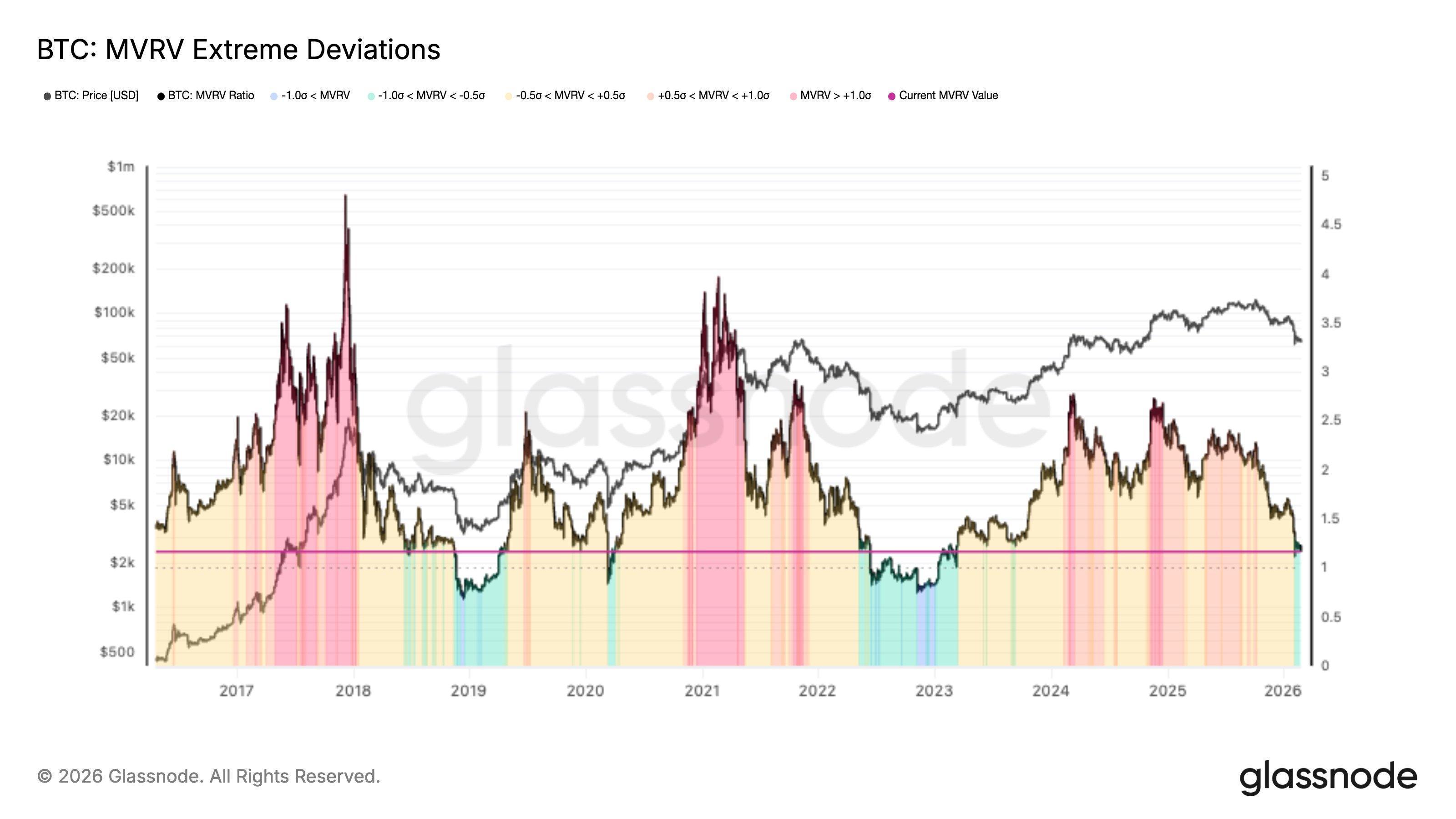 Un signal clé onchain de Bitcoin pourrait marquer la prochaine reprise de la demande pour BTC image 0