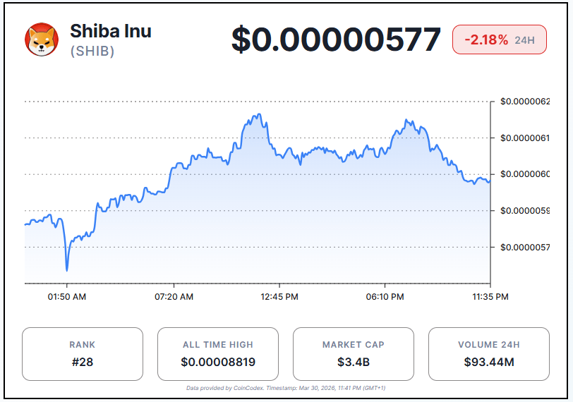 Shiba Inu Price Pulls Back After Over 4% Surge — Can Bulls Hold Key Support? image 1
