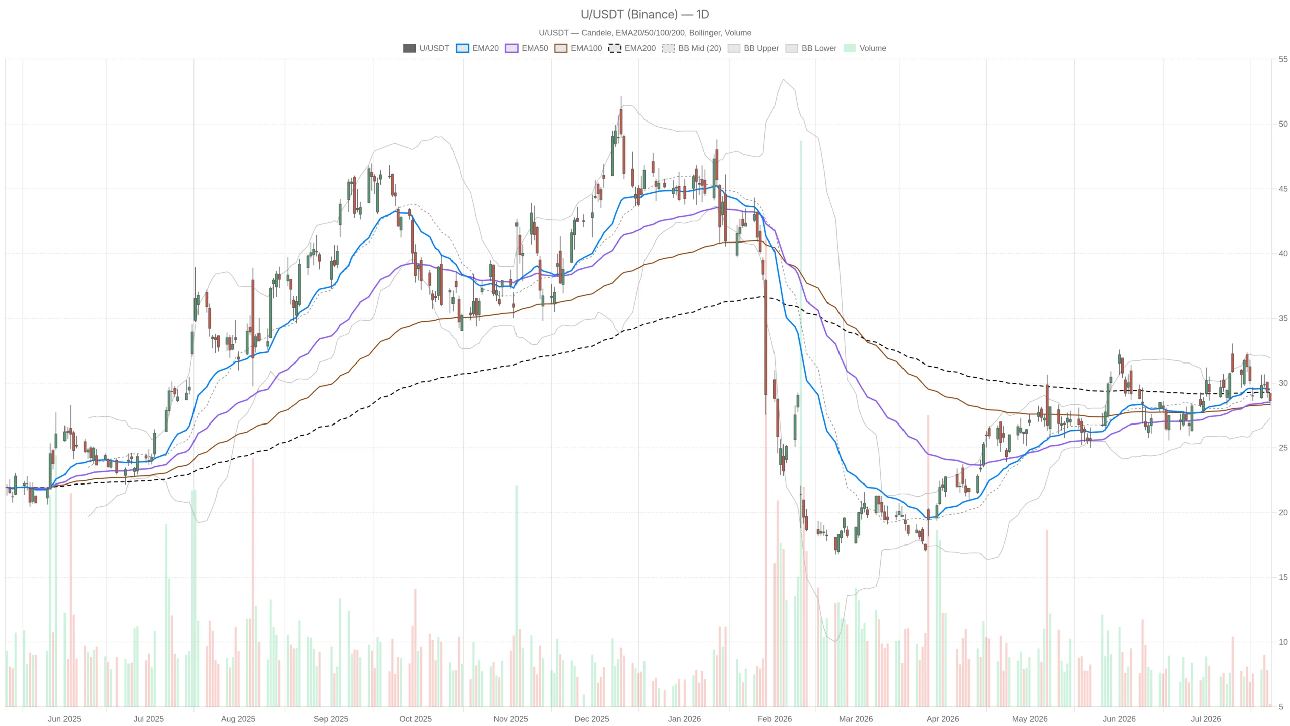 Ubo Stock Falls Below Key Moving Averages With 4.7% Downside Risk image 0