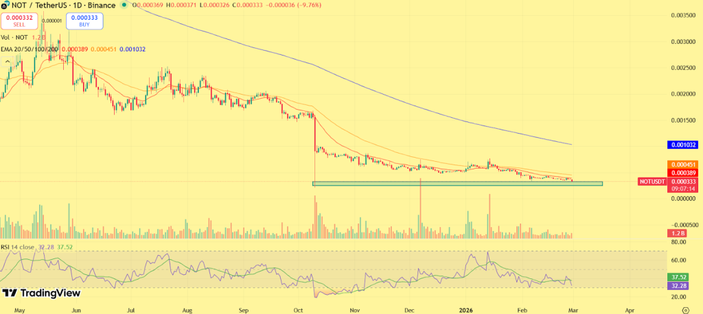  Notcoin (NOT) Price Prediction 2026, 2027 – 2030: Is NOT Set for a Gradual Comeback?