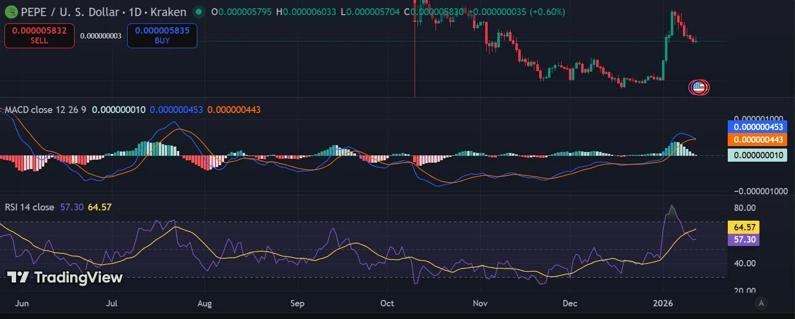 PEPE Price Eyes $0.00000900 Resistance as Bullish Momentum Builds
