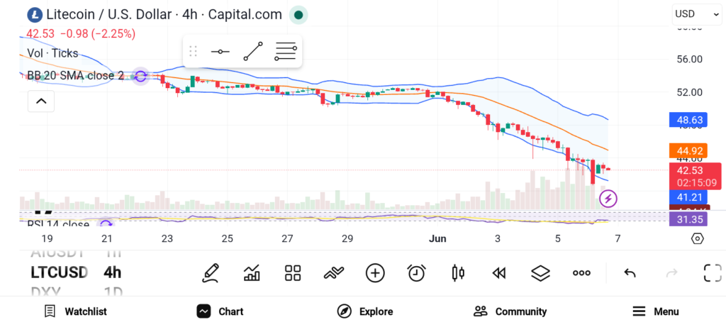 3 Crypto Coins Every Serious Trader Should Monitor — LTC, XLM, and BCH