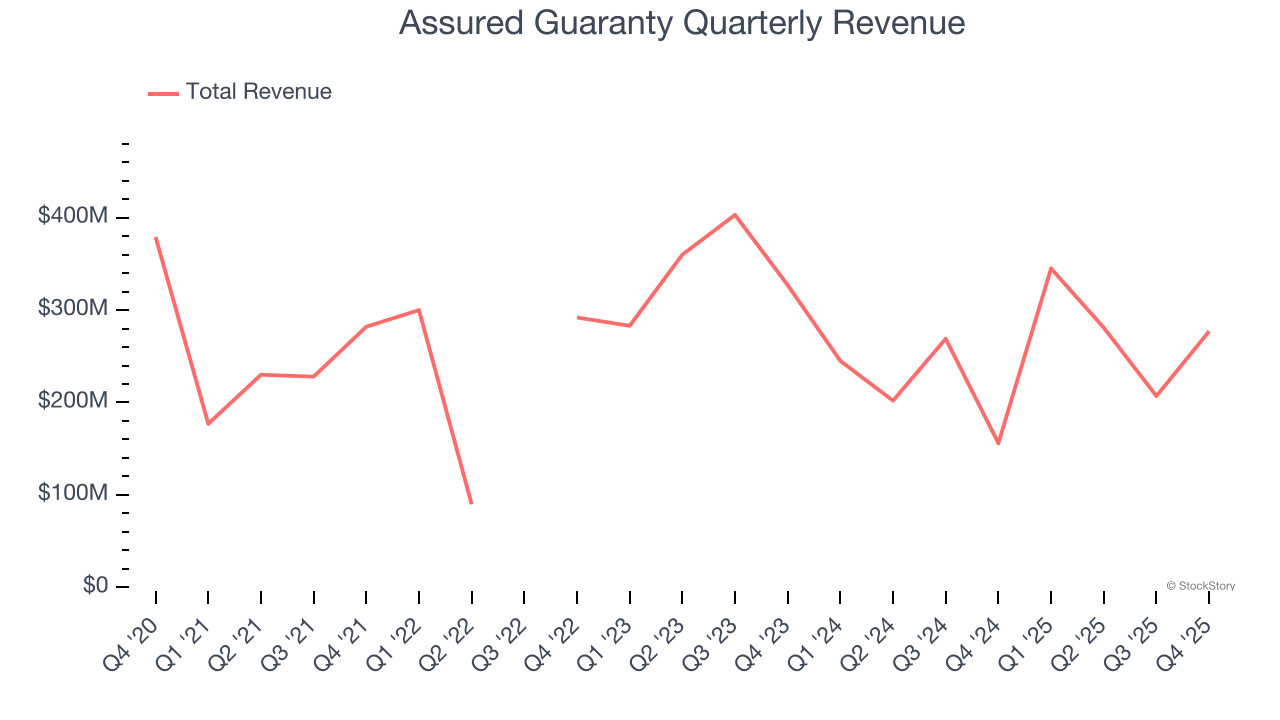 Assured Guaranty (NYSE:AGO) Surprises With Strong Q4 CY2025 image 1
