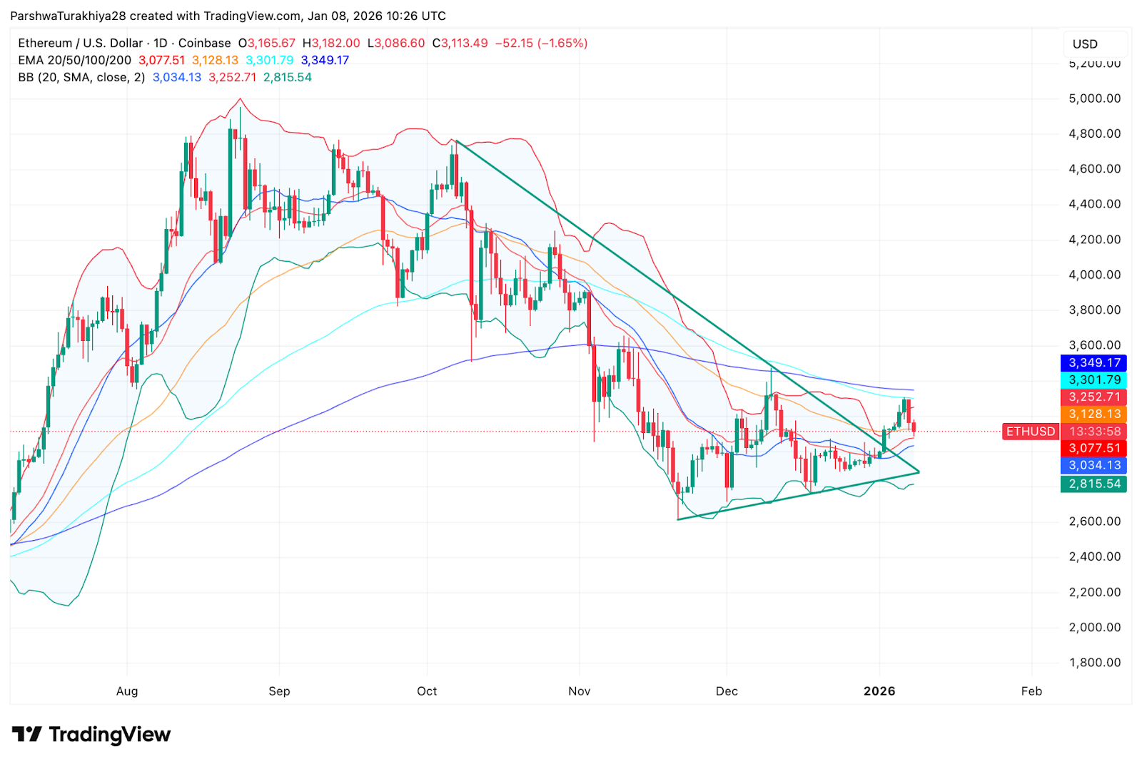 Прогноз ціни Ethereum: низхідний канал обмежує ETH, оскільки відтік зі спотових бірж триває