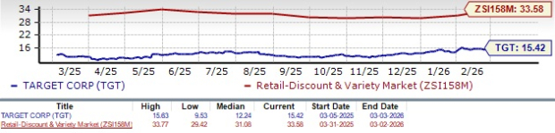 Target shares climb 7% following announcement of ambitious long-term growth plan