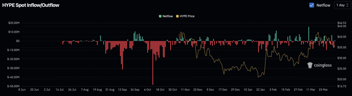 Hyperliquid turns choppy as whales rotate: Can HYPE stop a fall from $35? image 2