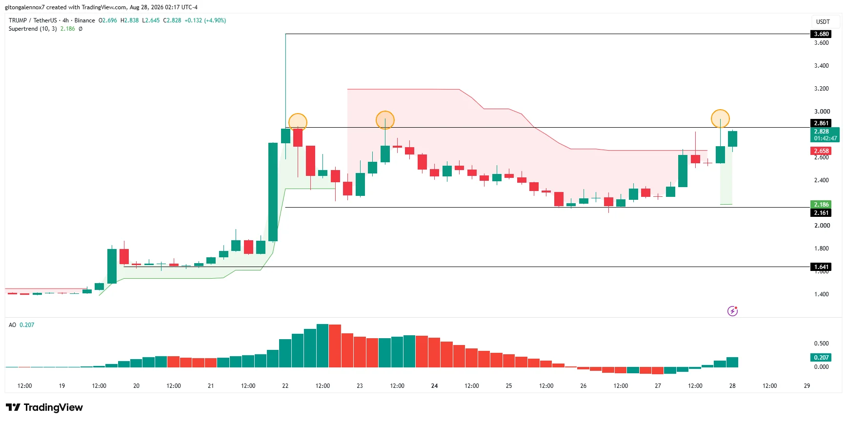 Here’s how TRUMP can hit its short-term price target of $3.60