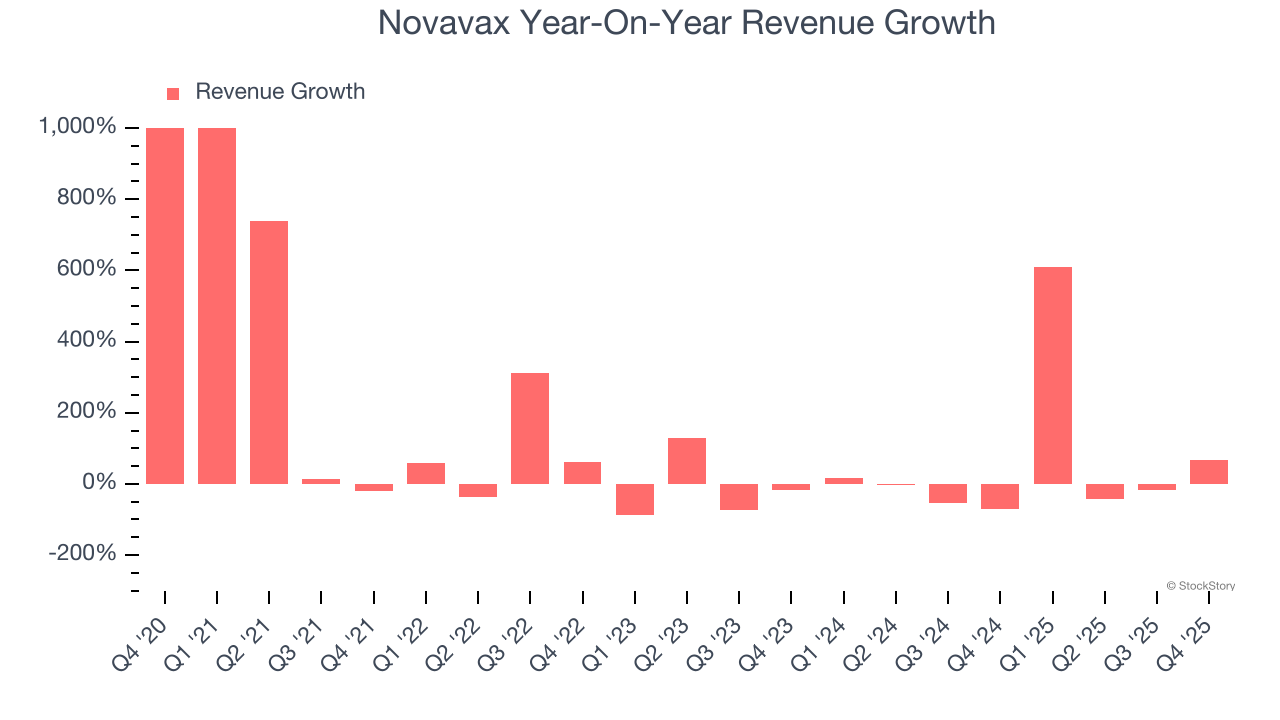 Novavax (NASDAQ:NVAX) Surprises With Strong Q4 CY2025 image 2