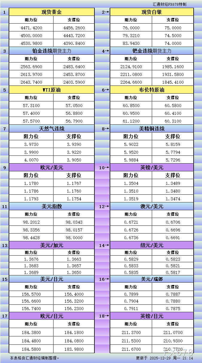 12月29日美市更新支撑阻力：18品种支撑阻力(金银铂钯原油天然气铜及十大货币对)