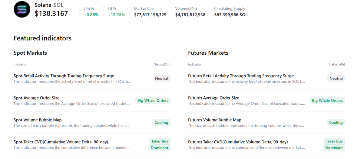 Giá Solana (SOL) hướng tới mức cao hơn nhờ dòng tiền ETF tăng tốc image 1