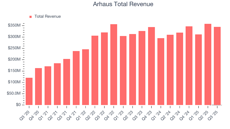 Arhaus (ARHS) Will Announce Earnings Tomorrow: What You Should Know