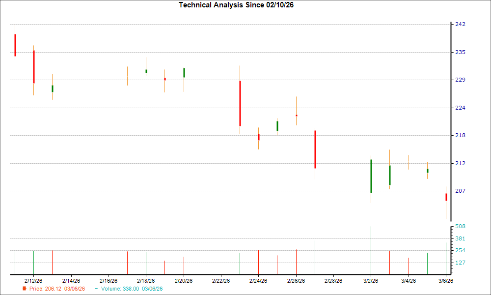 Here’s Why The PNC Financial Services Group (PNC) Is an Excellent Choice for ‘Buying the Dip’ Right Now