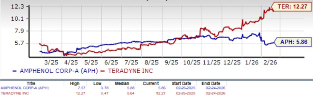 APH vs TER Valuation