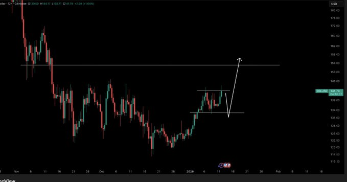 Solana Price Stalls Below $145 as Network Growth Remains Weak image 1