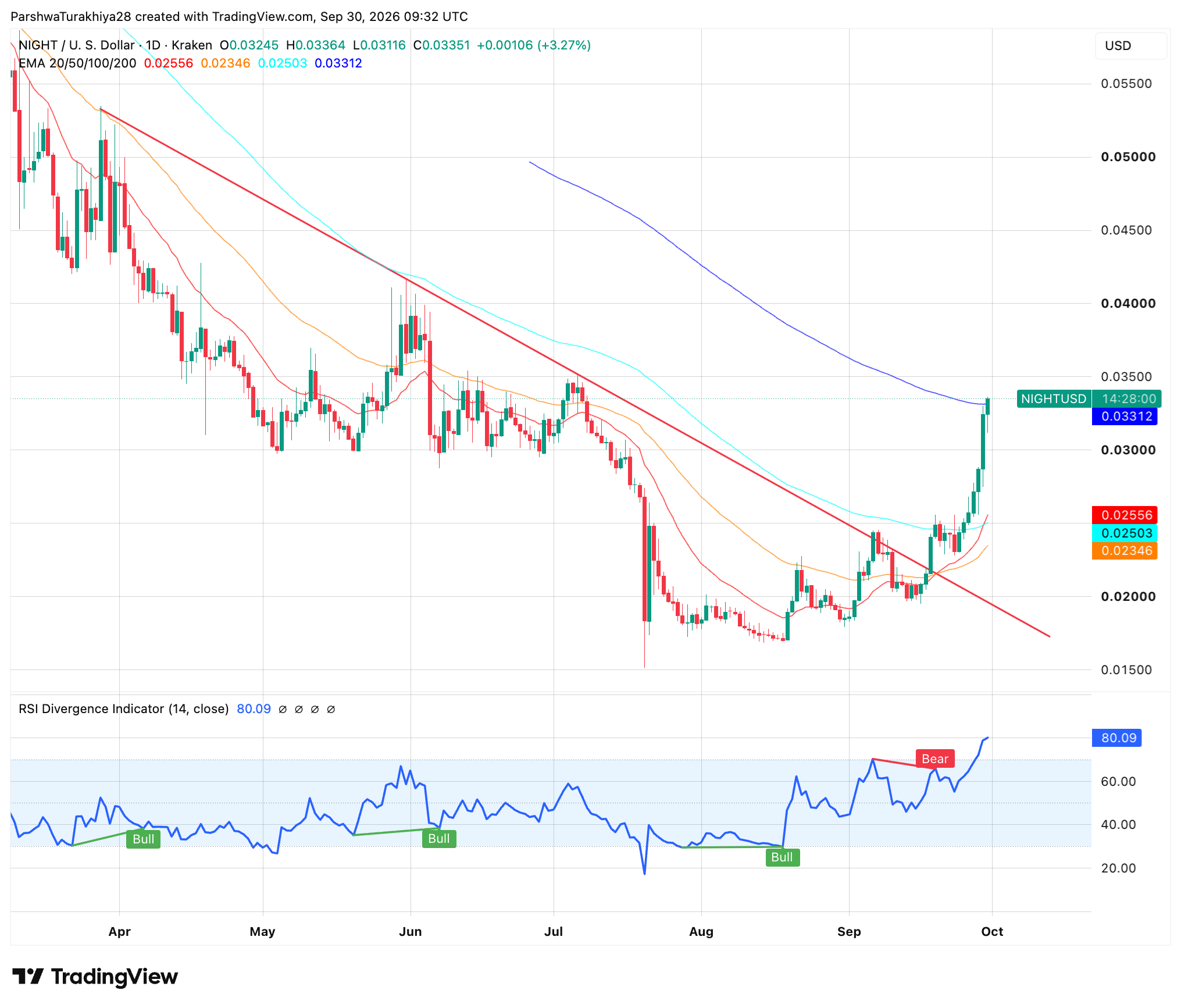 Midnight Price Prediction: Will This Privacy Coin Follow Zcash’s Playbook? image 0