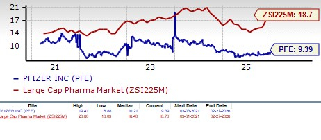 Pfizer Stock: Buy, Sell or Hold After Its 11% Rally So Far in 2026? image 2