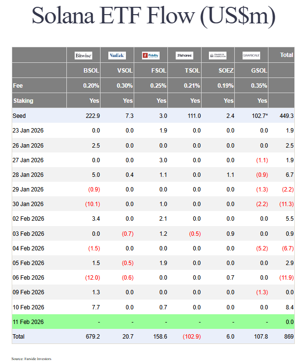 ETF Solana : malgré la baisse du SOL, ses fonds en bourse captent 8,4 millions $ d’entrées image 1