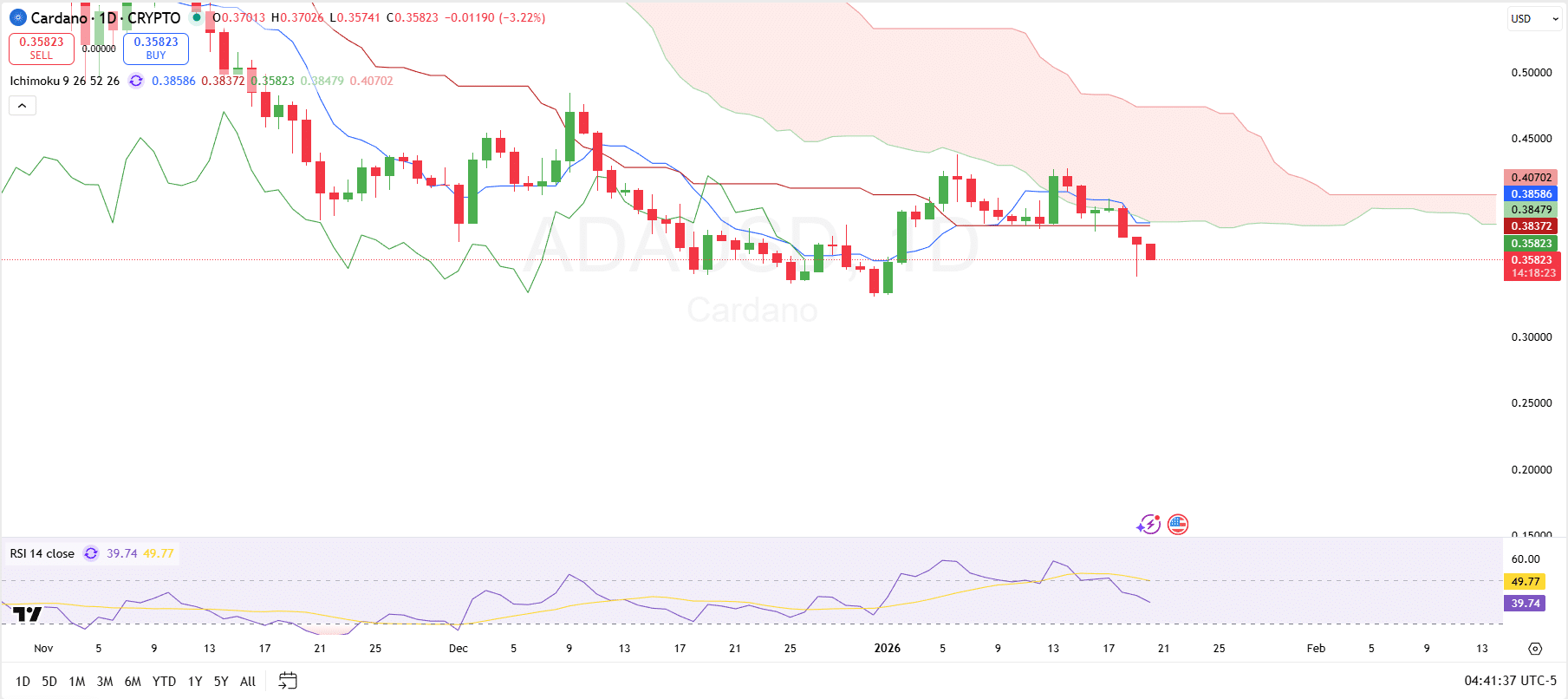 Cardano Forecast for Jan 20: ADA Tests Lower Range Even as Bullish Commentary Surges: Where Next? image 2