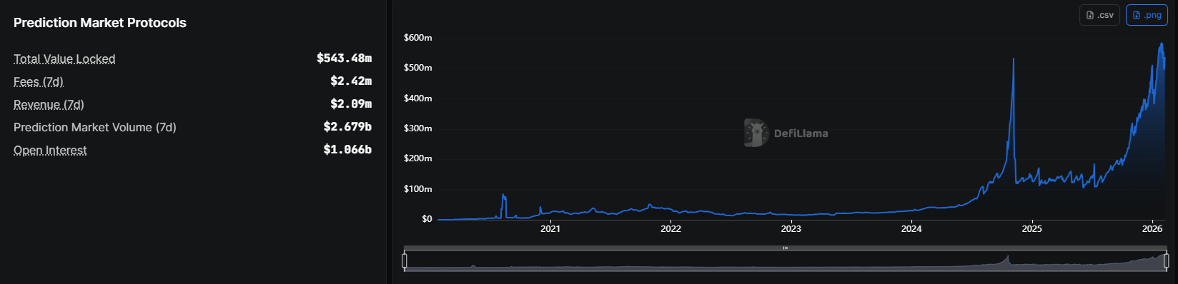 Open interest on prediction markets breaks above $1B for the first time