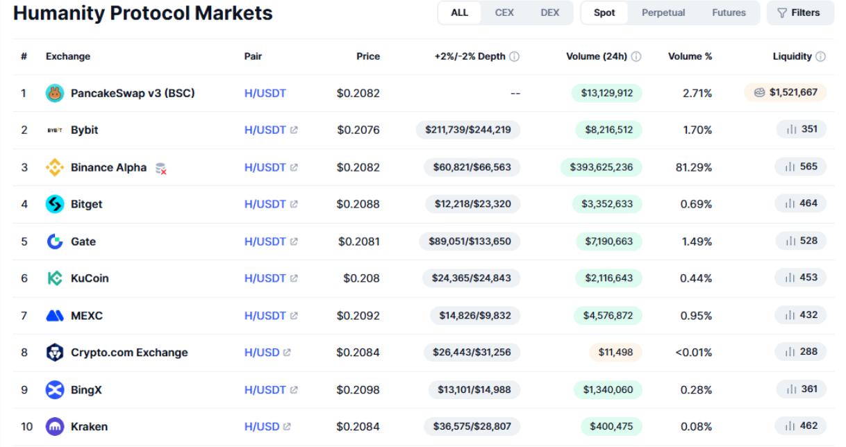 Humanity (H) đối mặt với sự bất ổn khi áp lực chốt lời gia tăng image 0