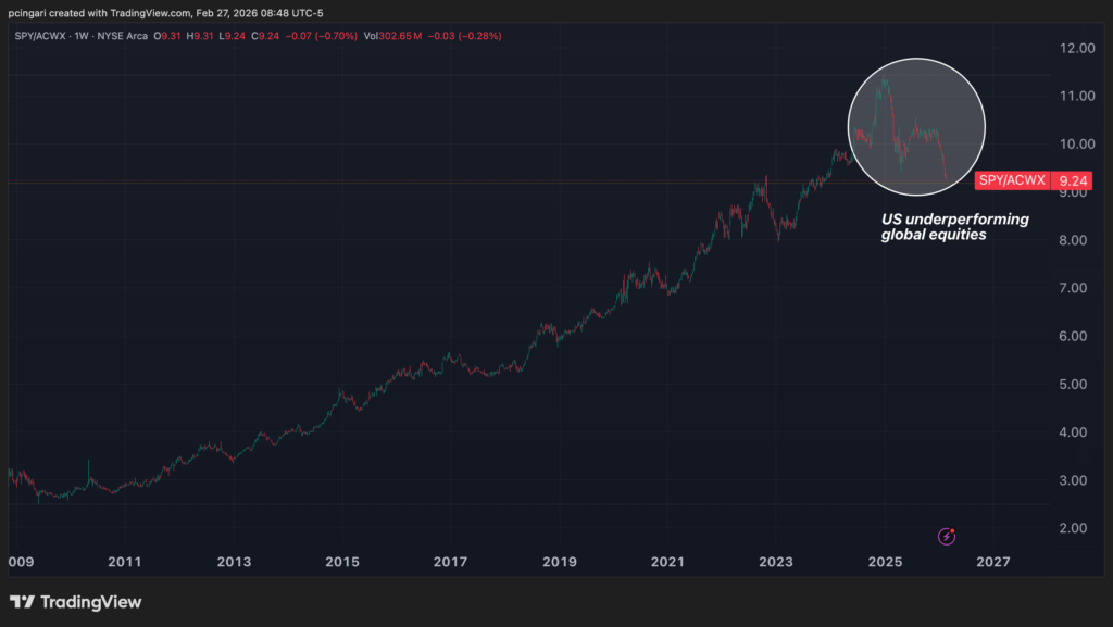 Trump's America Is Losing The Crown: A New Market Order Is Rising