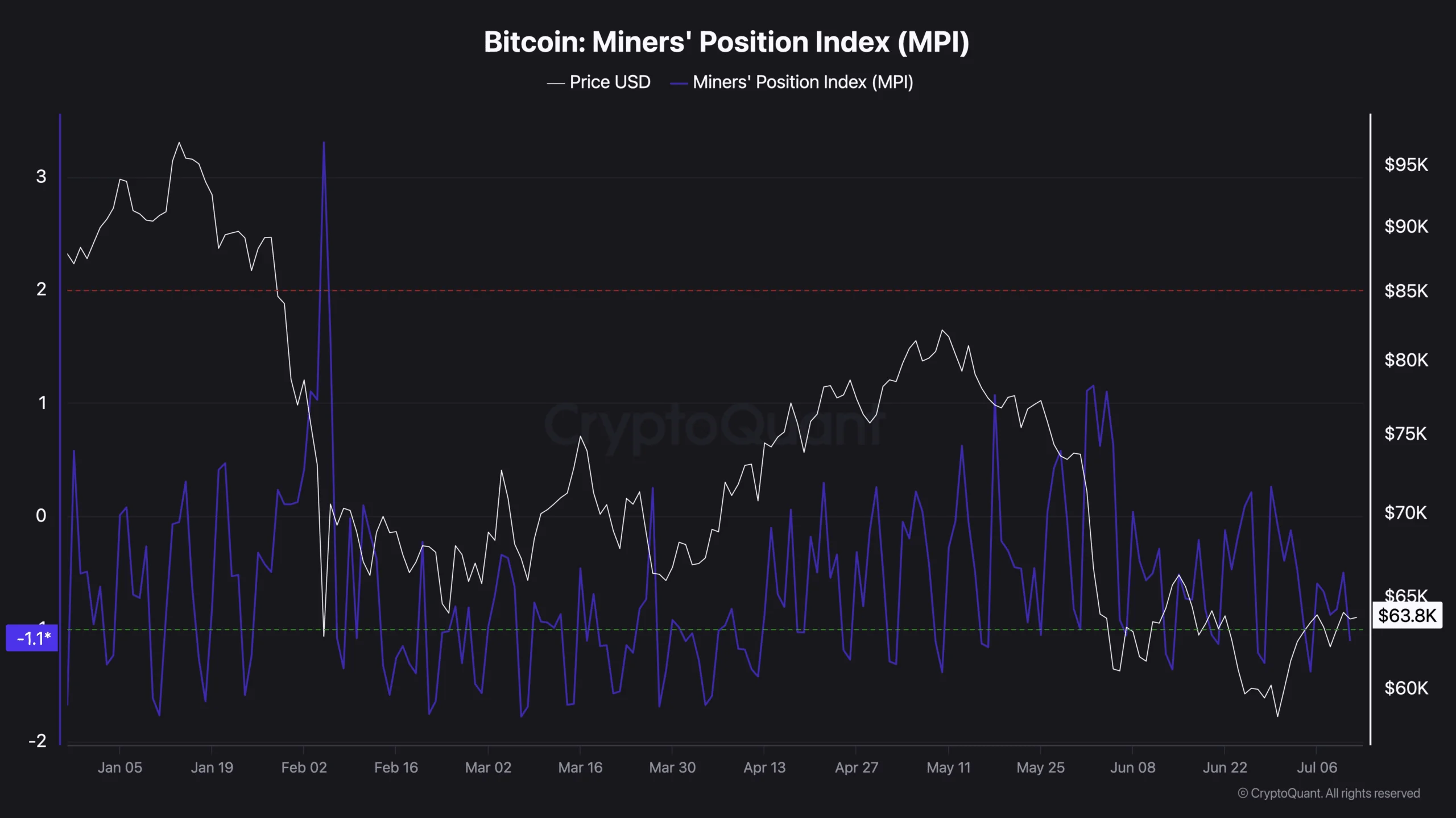 Why Bitcoin miners are holding 1.19M BTC despite 10% mining stock losses image 1