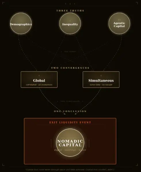 代际囚徒困境解局：游牧资本比特币的必然之路 image 10