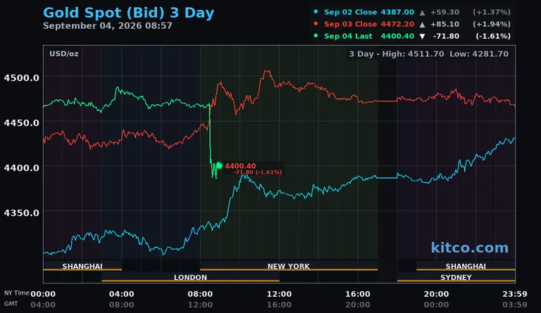 Gold, silver sell off as strong payrolls revive Fed-hike trade - Kitco AM Report