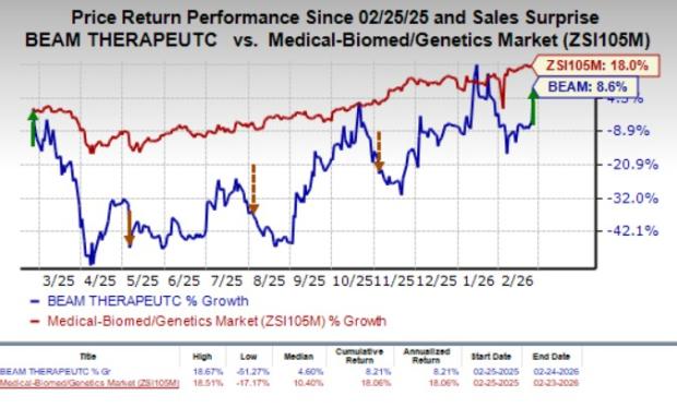 BEAM Reports Smaller-Than-Anticipated Q4 Loss, Year-Over-Year Revenue Growth