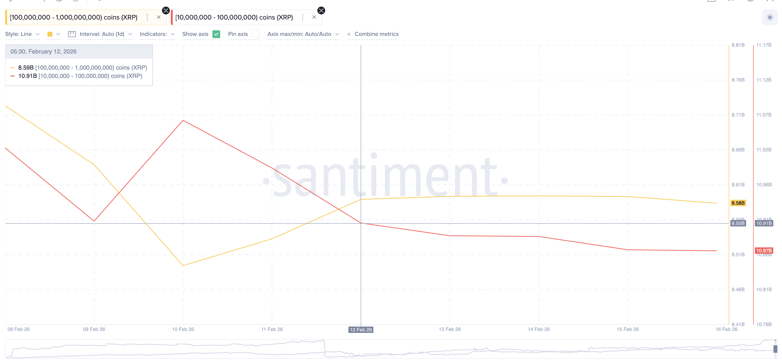 هل تتجه عملة XRP نحو 1 دولار؟ صراع بين الحيتان وحاملي العملة يحدد الخطوة التالية للسعر image 2