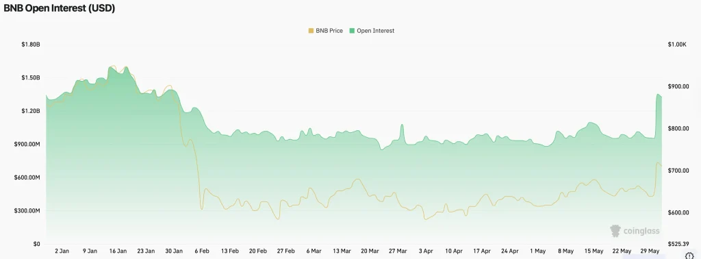 BNB Open Interest Explodes—Is a Major Breakout Around the Corner?