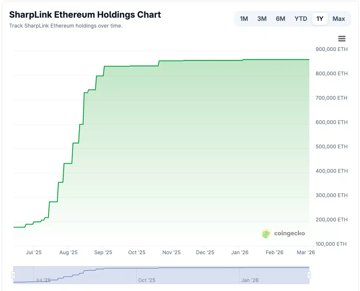 Sharplink ETH holdings chart