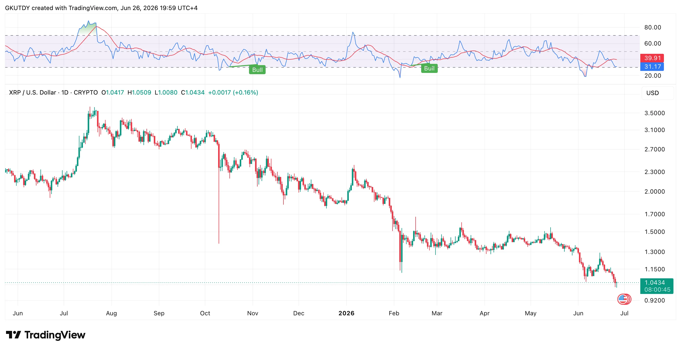 July May Be the Lifeline XRP Holders Waited For, Price History Suggests image 0