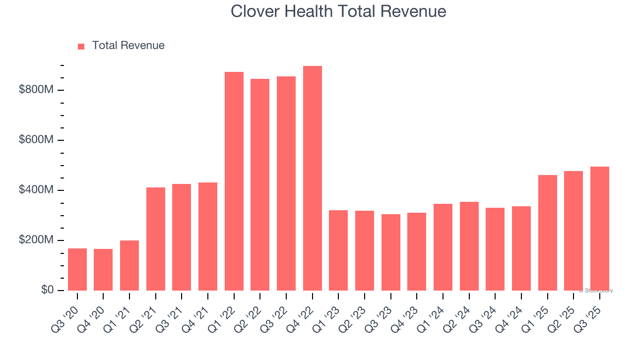 Clover Health (CLOV) To Report Earnings Tomorrow: Here Is What To Expect image 1