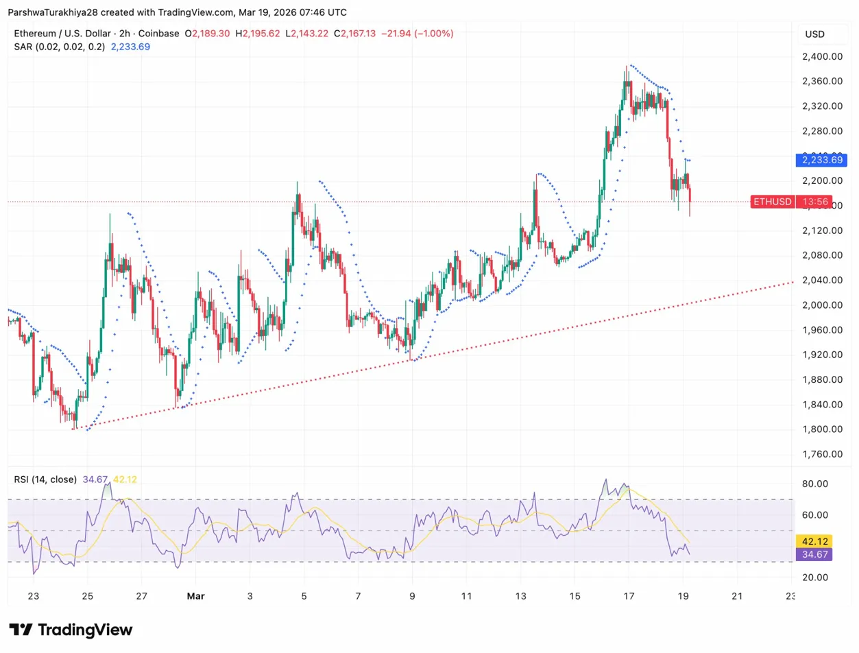 Ethereum Price Prediction: ETH Breaks Key Level as ETF Outflows Hit $55M
