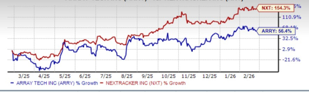 ARRY vs. NXT: Which Solar Tracker Stock Has More Potential? image 2
