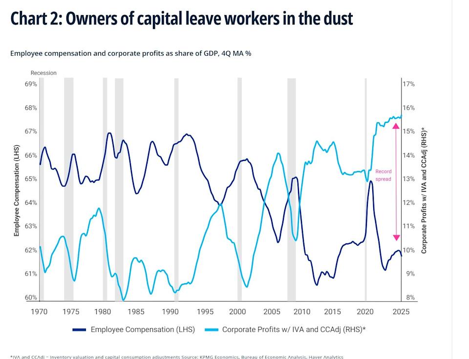 The disparity between company earnings and employee pay is now at its greatest point ever