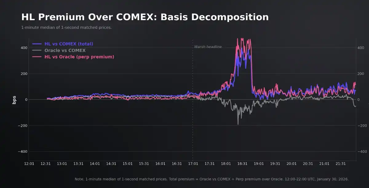 不必再等周一开盘，Hyperliquid 的 HIP-3 正在成为 CME 的定价参考 image 15