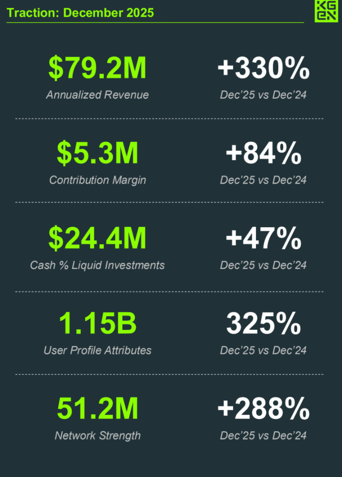 年入 7900 万美元：KGeN 如何用 AI 训练重塑 Web3 真实收益？ image 0