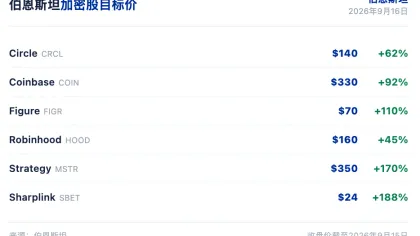 伯恩斯坦研报解读：CLARITY 失败，加密股回调是买点