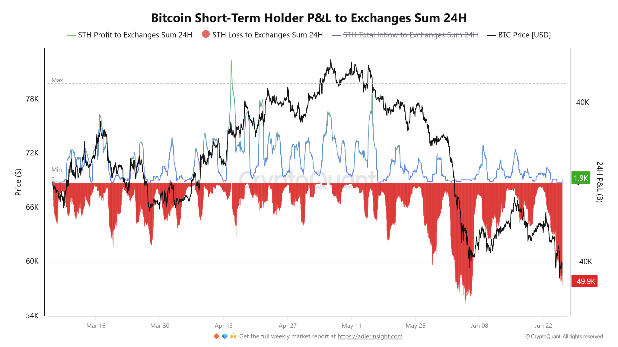 Bitcoin faces fresh capitulation risk as 50K BTC moved at a loss image 1