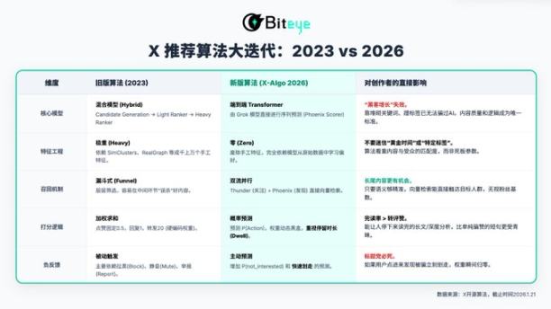 拆解 X 新算法：2026 内容掘金终极指南 image 3