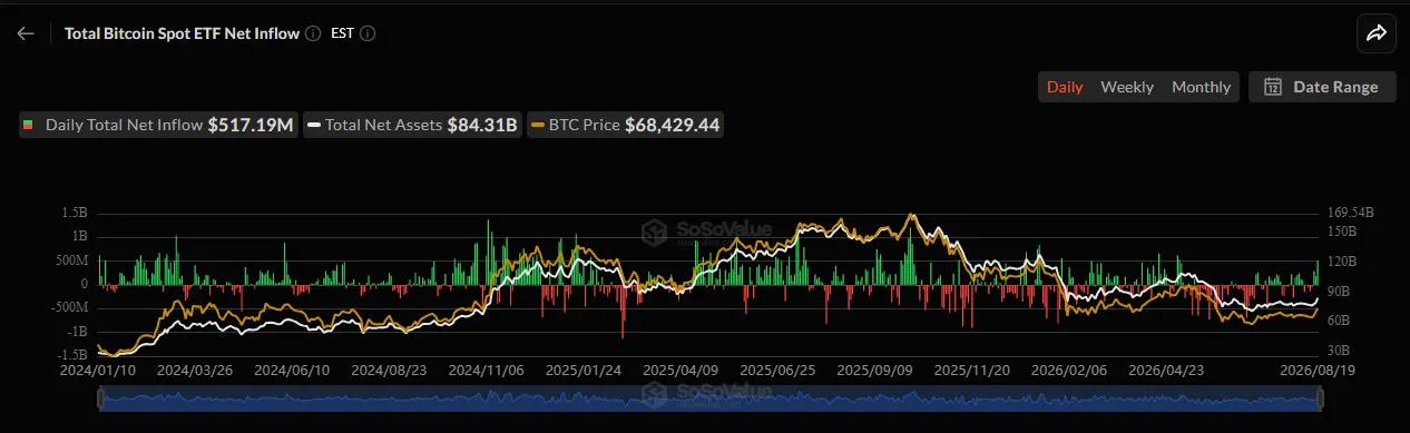 Bitcoin Hits Highest Price Since June as $3 Billion in Shorts Liquidated image 1