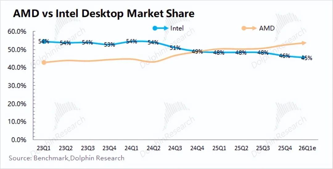 Intel: Mainit ang Hype sa AI CPU, Ngunit ang