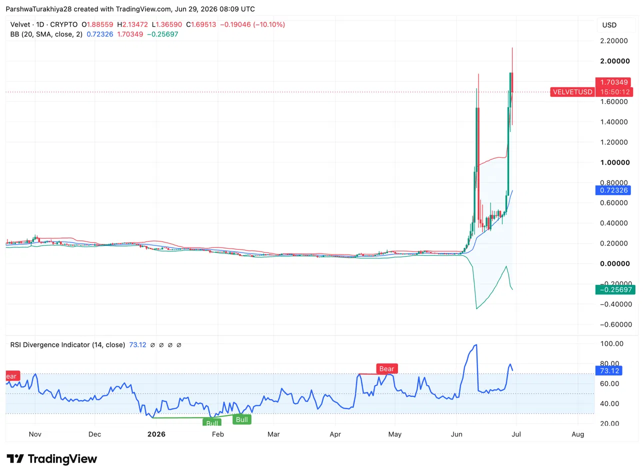 Velvet Price Prediction 2026, 2027, 2028, 2029, 2030-2050