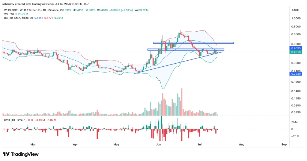 NEAR Protocol & Worldcoin Hold Critical Support—Can This Trigger a Relief Rally? image 2