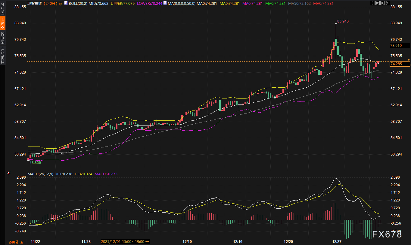 Il primo giorno del nuovo anno l'argento sale del 4%, ma i rialzisti ricevono due "avvisi di rischio": uno riguardante il denaro, l'altro le posizioni.