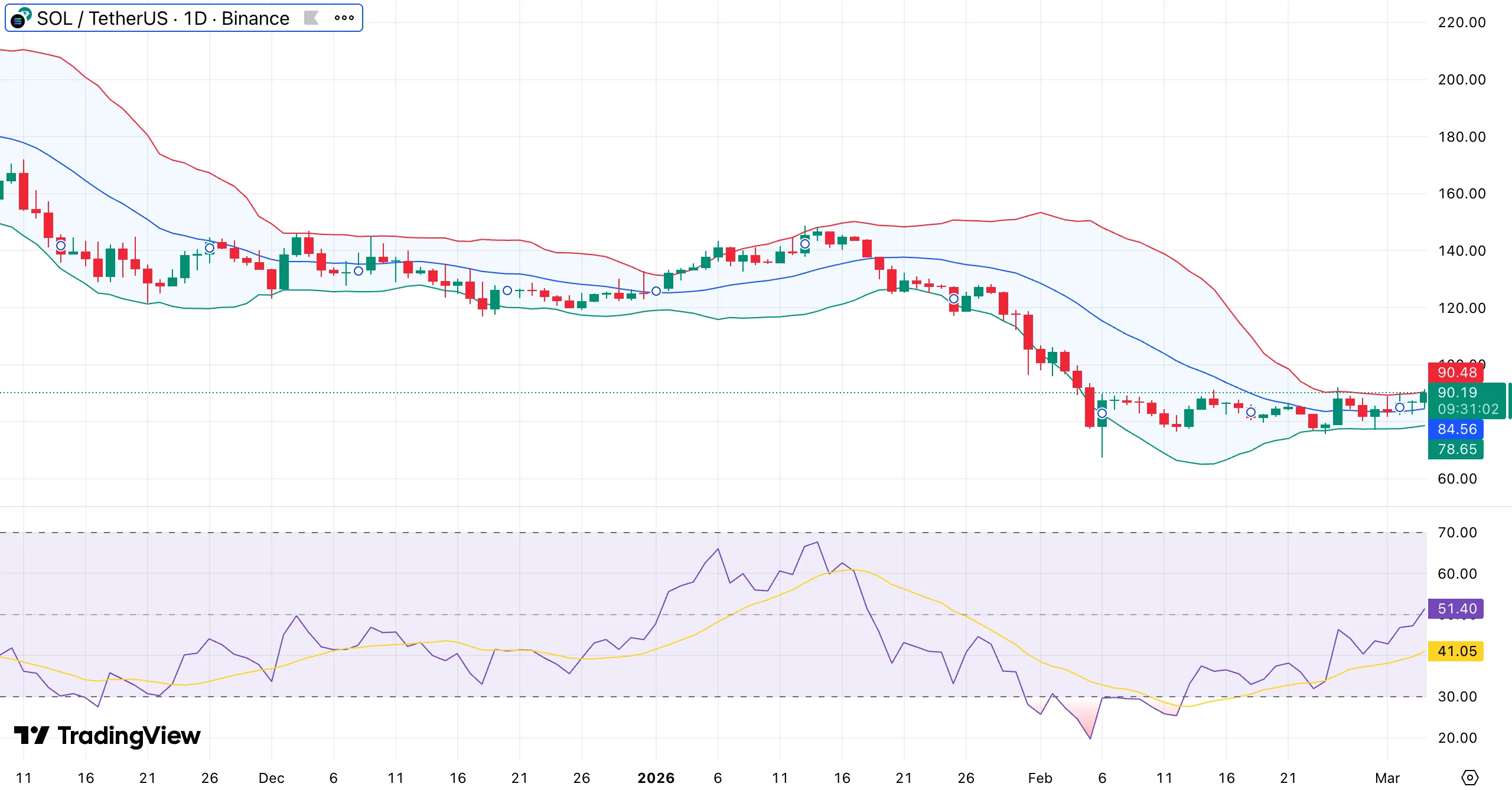 Solana price approaches key Fibonacci retracement level near $95